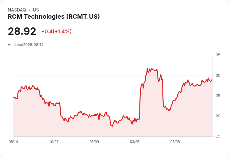 RCM科技財報驚豔！第二季非GAAP每股盈餘超預期，收入大幅成長