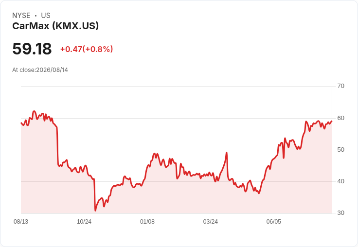 CarMax (KMX) 領導層變動引發市場關注，股價或超過合理價值7％