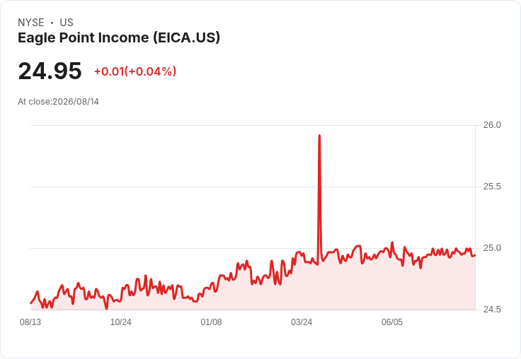 Eagle Point Income公司宣佈每月股息 $0.1041，吸引投資者注意！