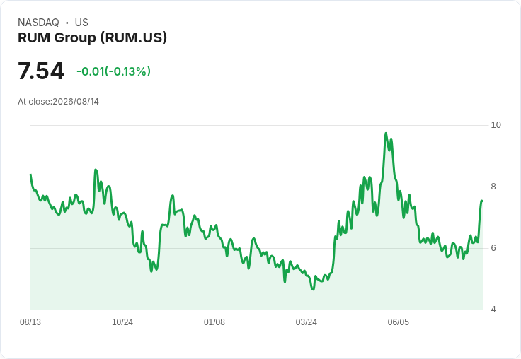 Rumble Q2 財報出爐：AI基礎設施收購助攻營收成長，利潤仍面臨壓力！
