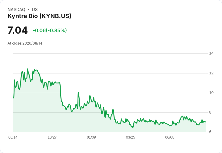 Kyntra Bio瞄準FG-3246中位rPFS超過10個月，計劃於2026年第4季啟動roxadustat的第三期臨床試驗