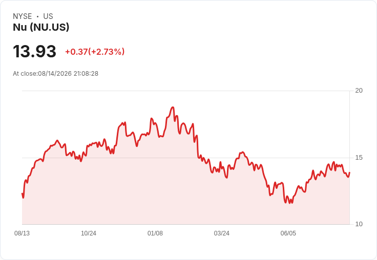 Nu Holdings 首度季度淨利突破十億美元，股價大漲8.97％！