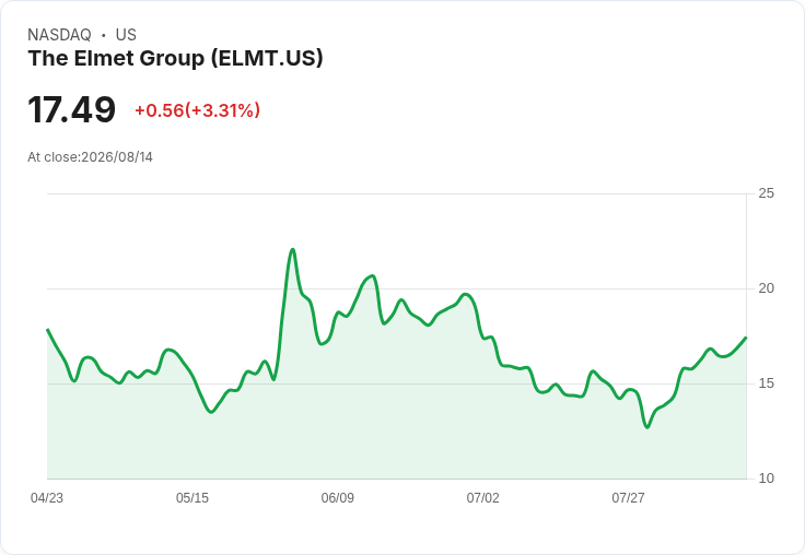 Elmet集團瞄準四至五年內達成30％毛利率，隨ADG組合擴充套件而加速增長！