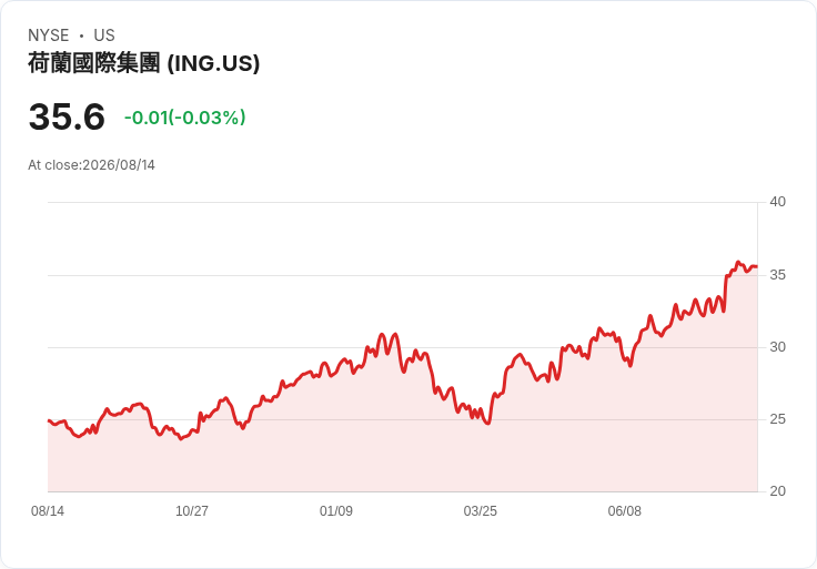 ING 宣佈將於 2026 年贖回 17.5 億美元可贖回高階票據，投資者關注未來收益