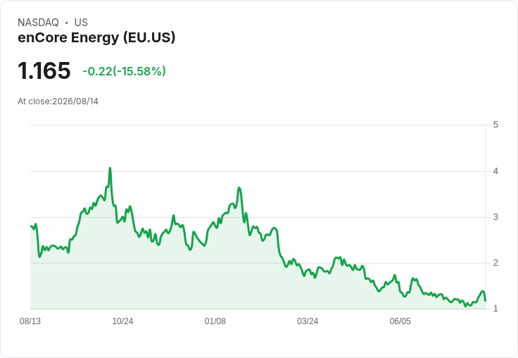 enCore Energy第二季財報出爐！每股虧損超預期，營收卻意外突破