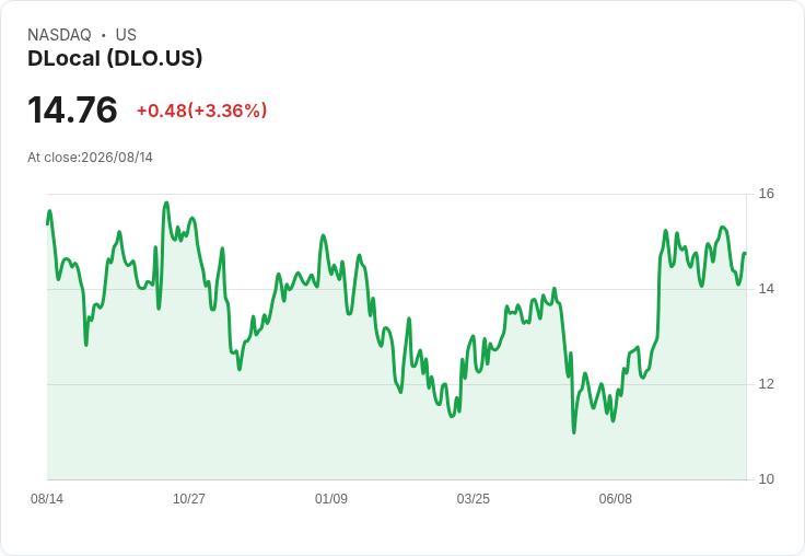 dLocal Q2 2026 業績亮眼：TPV 年增92％，展望60％-70％成長，毛利率提升至30％