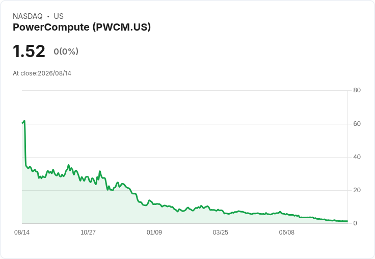 LM Funding America 第二季虧損擴大至460萬美元，Bitcoin價格波動影響嚴重！