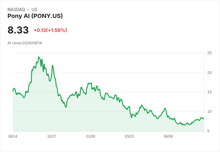 Uber與中國Pony.ai攜手推進歐洲機器人計程車計畫，將部署超過2000輛自駕車！
