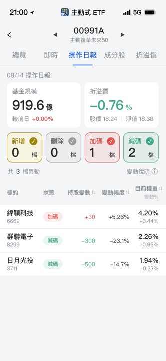 【00991A】08/14 操作日報｜唯一加碼緯穎，資金換手集中AI主線