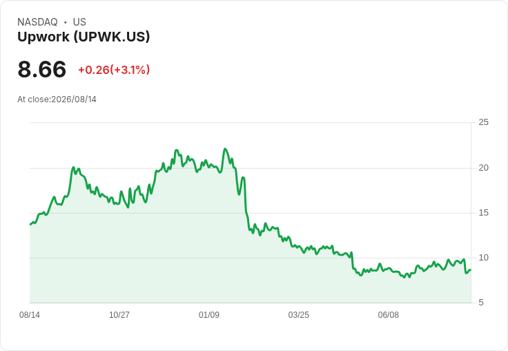 Upwork (UPWK) 股價驟降10.2％，分析師下調目標價，前景堪憂！