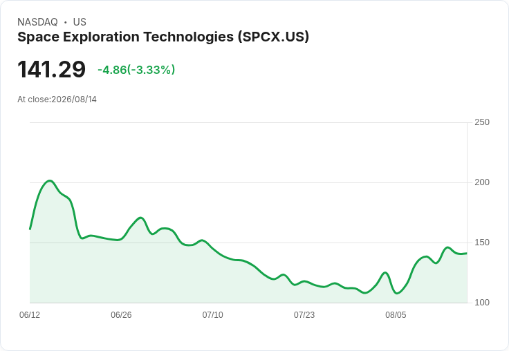 馬斯克持有SpaceX 48.4％股份，最新檔案揭露驚人財富
