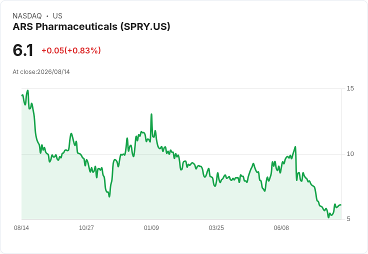 ARS Pharma新CEO揭示2027年實現現金流平衡的計畫，削減SG&A與R&D支出至$100M-$110M！