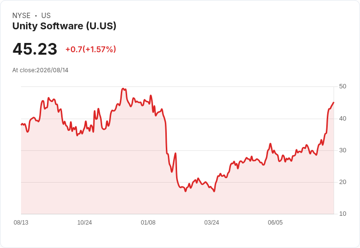 設計軟體股第二季財報：Unity (NYSE:U) 表現驚豔，成為市場焦點