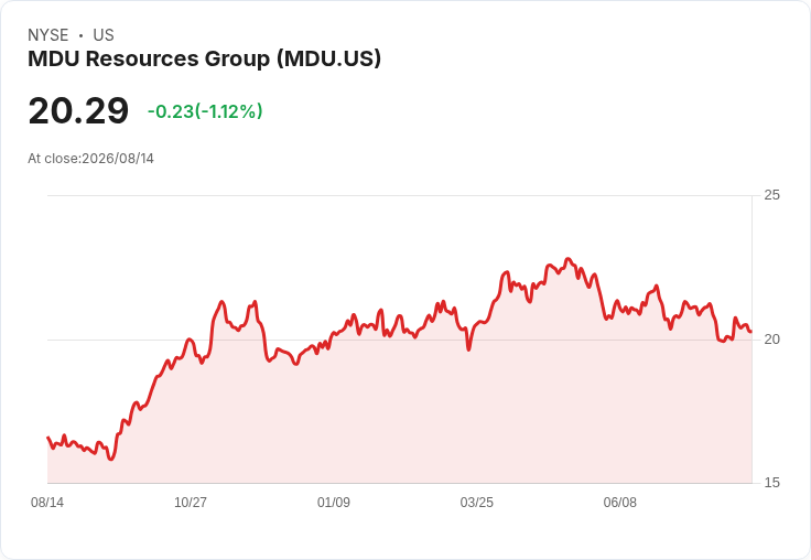 MDU資源公司宣佈季度股息上調3.6％，每股達0.145美元！