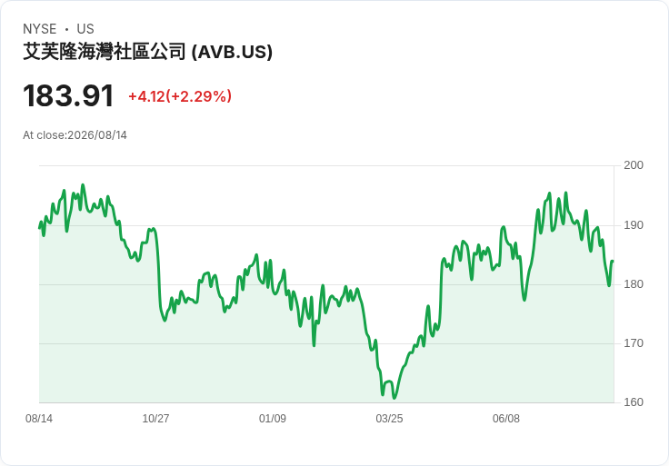 Reddit 股價飆升，成功進入 S&P 500；SUI 接棒 MidCap 400！