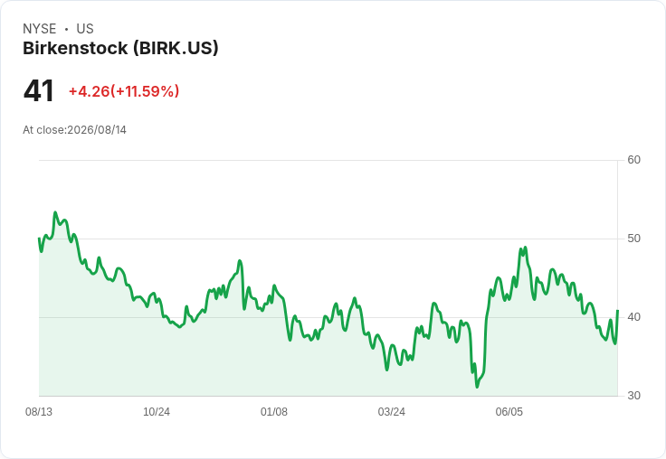 Birkenstock第三季財報亮眼，全年展望上修！