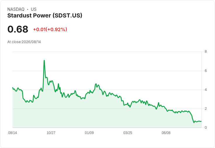 Stardust Power Inc (SDST) 第二季財報亮點：推進Muskogee煉油廠，面臨資金挑戰
