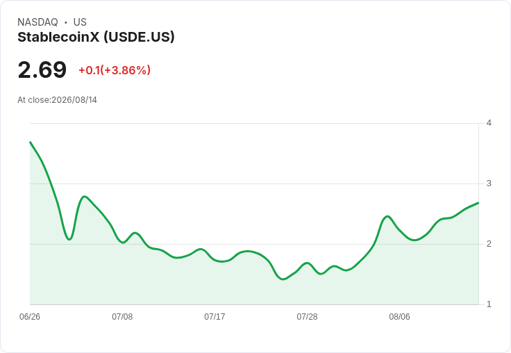 穩定幣公司StablecoinX Inc. Q2虧損高達-$15.27，資產總額232.6M！