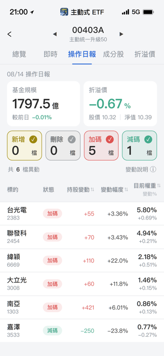 【00403A】08/14 操作日報｜重押緯穎，資金在AI供應鏈換手