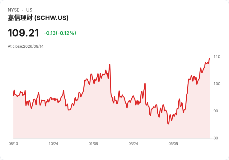 查爾斯·施瓦布(SCHW)面臨法律風險與債券發行，仍被低估嗎？