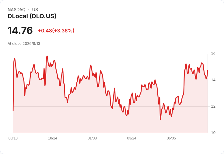 狂飆 92％ 成長卻壓縮抽成？跨境金流新秀 dLocal 勢如破竹也埋隱憂（DLO）