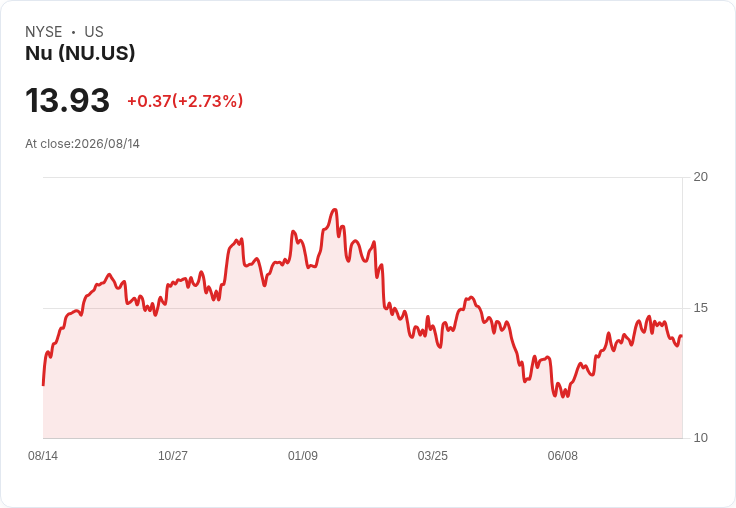 美股動態：Reddit進軍S&P 500，Nu Holdings業績驚喜，Globant遭遇重挫！