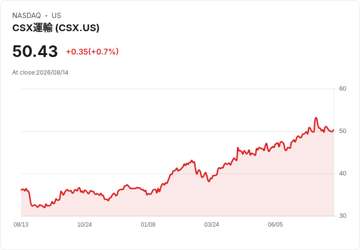 CSX股票風險大揭露！專家建議投資者轉向更佳選擇