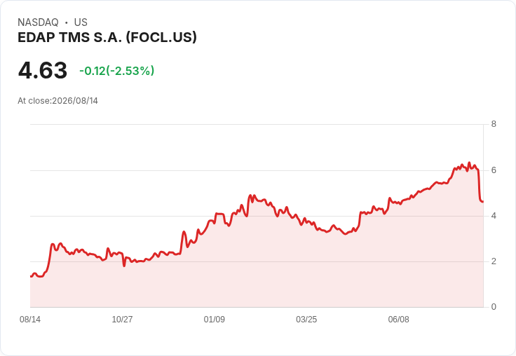 FocalTherics重申2026年HIFU營收展望50M-$54M,成功完成4000萬美元股權發行!
