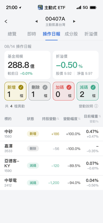 【00407A】08/14 操作日報｜經理人大砍電信股，資金轉進半導體！
