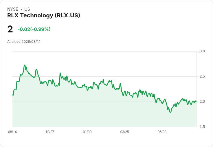 RLX科技第二季財報出爐！每股盈餘僅0.025美元，營收不及預期損失超過2600萬！