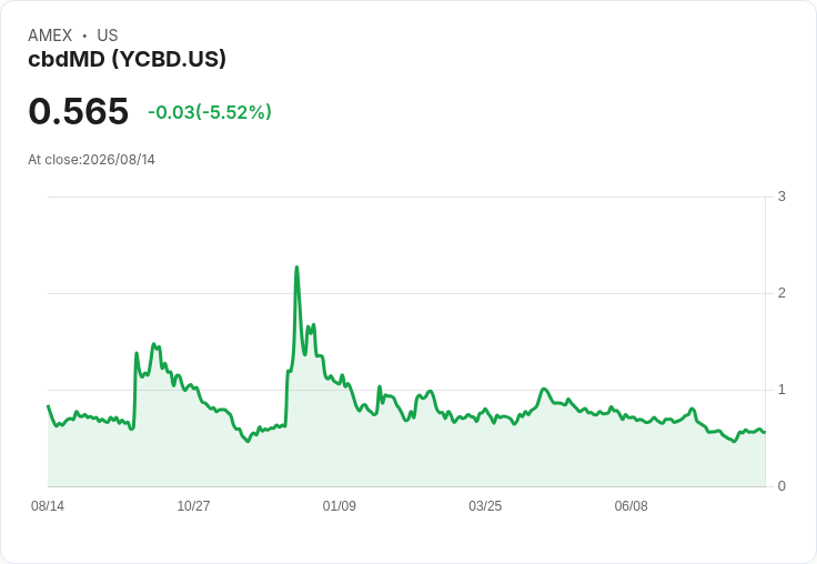 cbdMD Inc (YCBD) 第三季財報亮點：策略轉型與成本削減助力業績增長