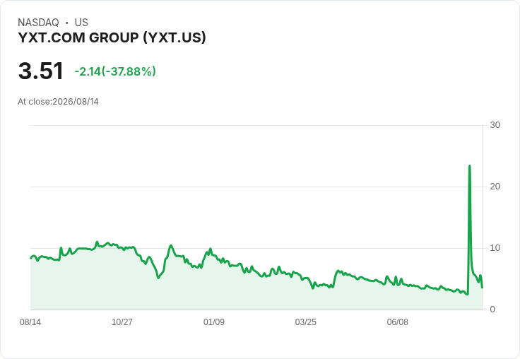 YXT.COM宣佈150萬美元直接發行募資計畫，股價將迎來新機遇！