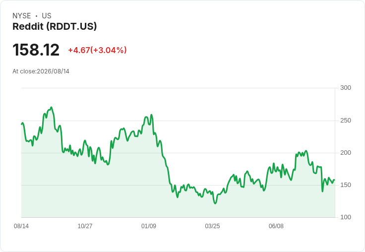 Reddit股價因納入S&P 500而飆升，AI時代的廣告機會將成為下個大熱潮！