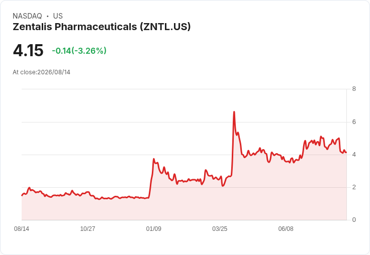 Zentalis Pharmaceuticals 公佈2300萬股公開發行,股價急滑引發市場關注!