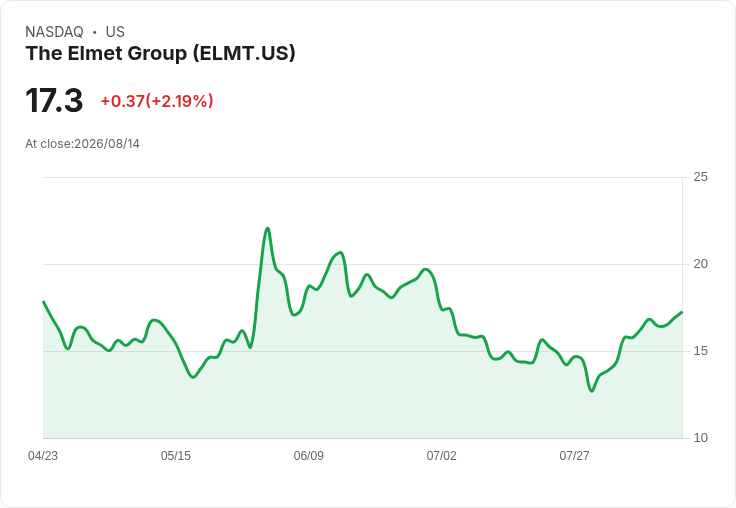Elmet集團第二季財報出爐!每股非GAAP盈餘0.18美元,營收達6640萬美元!