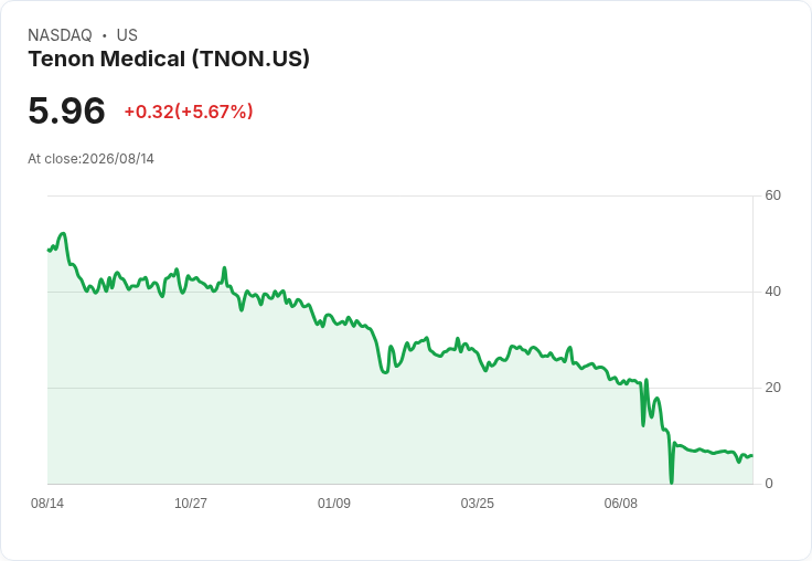 Tenon醫療獲得FDA 510(k)核准，六至九個月內推出新型產品！