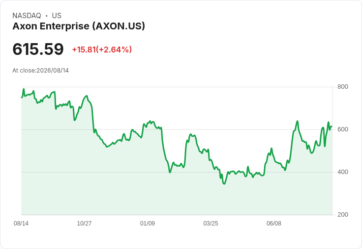 Axon Q2獲利超預期，分析師提問揭示市場隱憂！