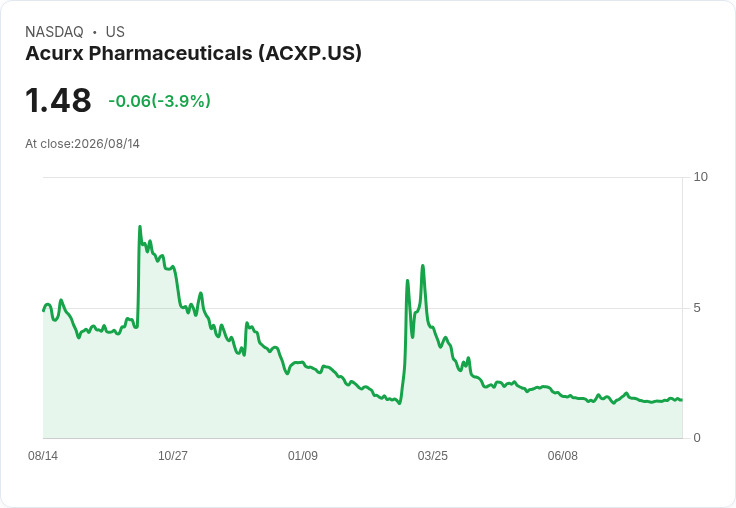 Acurx製藥第二季財報不如預期 每股虧損達-$0.53