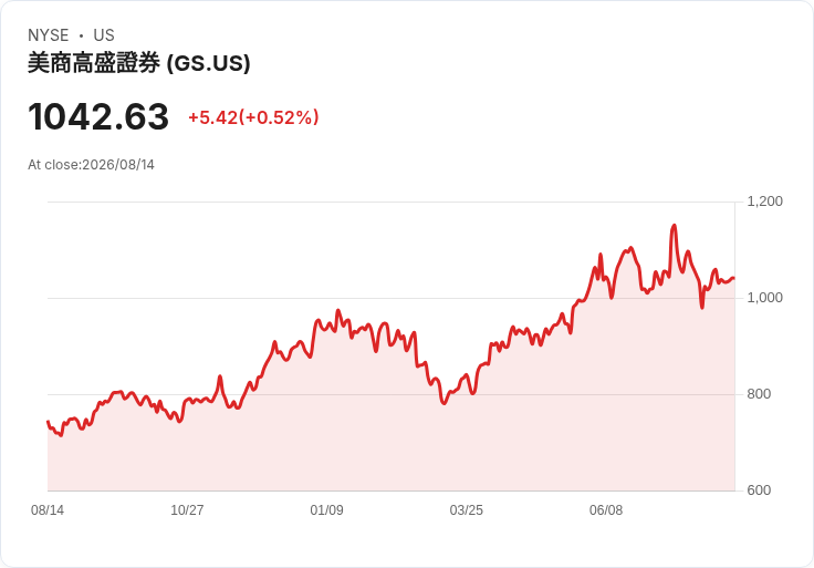 高盛與投資者洽談Nvidia 5000億美元AI融資計畫，搶下關鍵角色！