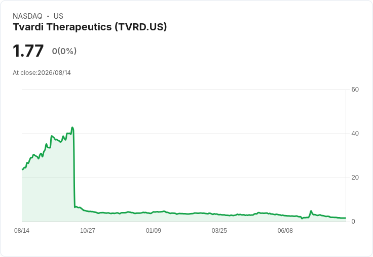 Tvardi Therapeutics 第二季財報出爐 每股虧損超預期，資金狀況堪憂！