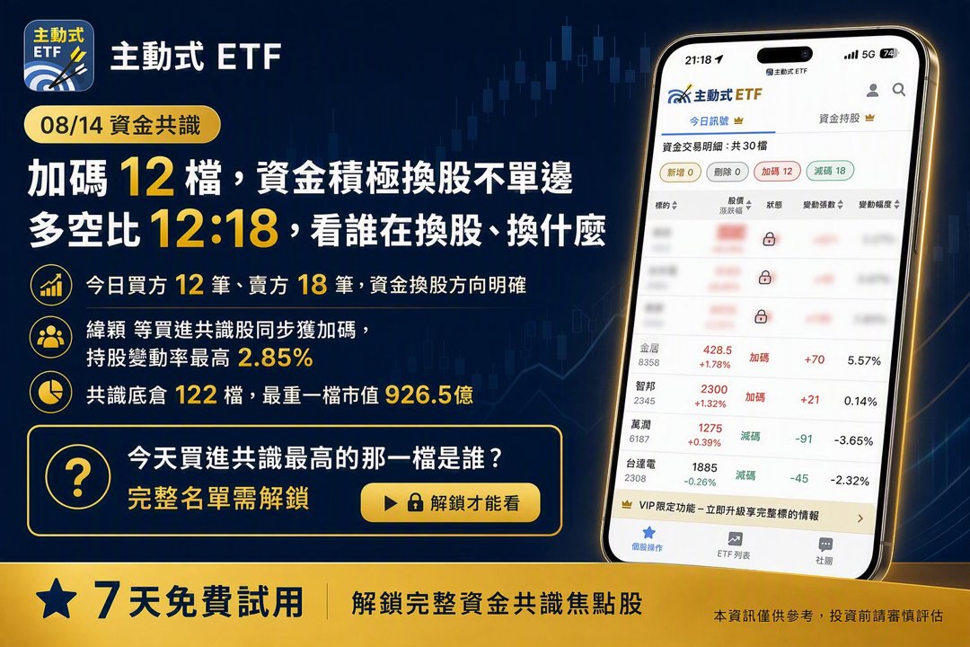 08/14 主動式ETF共識｜緯穎4家搶買，嘉澤遭砍兩成五