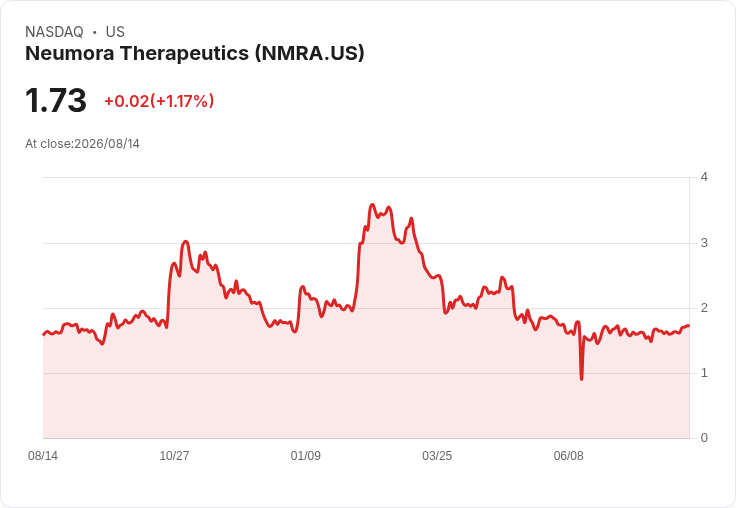 Neumora Therapeutics 第二季財報出爐，GAAP每股虧損-0.23美元小幅超預期！