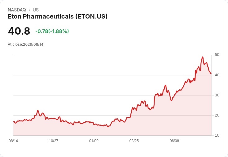 Eton Pharmaceuticals 預測 2026 年營收將超過 1.45 億美元，調整後 EBITDA 利潤率目標提升至 35％ 以上！