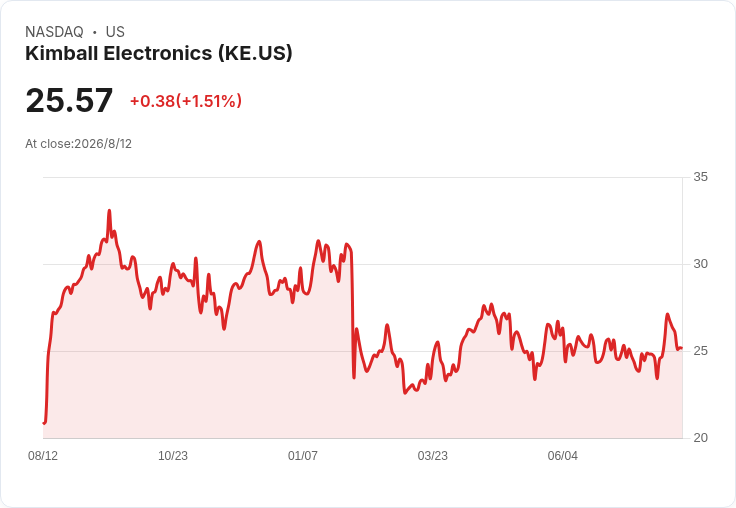 醫療製造兵家必爭！Kimball Electronics 豪砸資本搶進 CDMO，高毛利醫療版圖成長戰開打