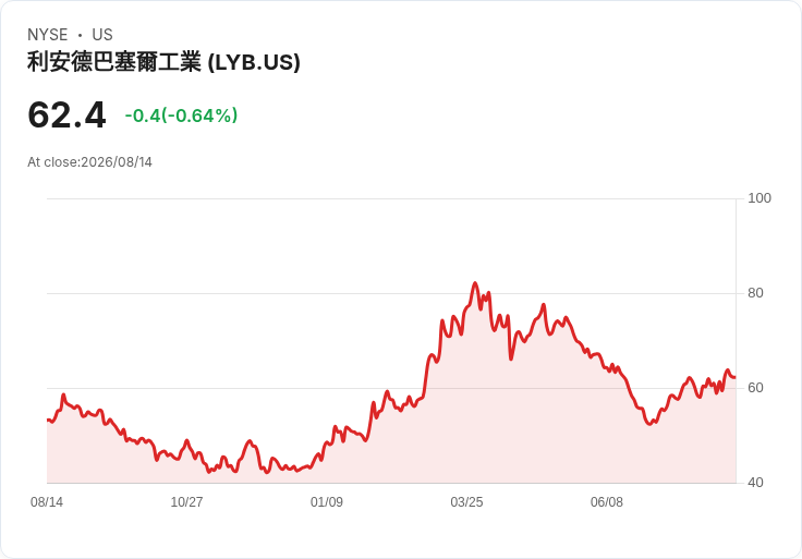 LyondellBasell 宣佈每股 $0.69 股利，投資者不容錯過！