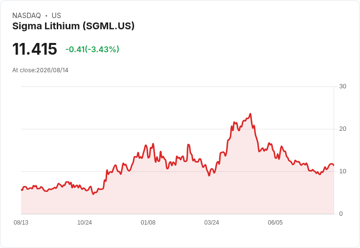 Sigma Lithium Q2 2026 財報預告：驚人增長與市場期待交織！