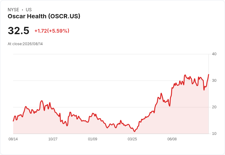 奧斯卡健康(OSCR)創紀錄利潤卻股價重挫,市場反應引人關注!