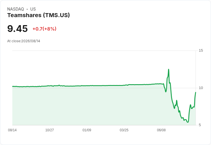 Teamshares Inc. Q2 財報亮眼！每股盈餘達 $0.16，營收年增 20.3％