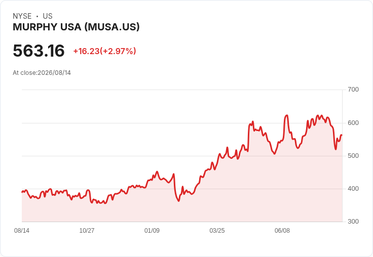 穆菲USA宣佈季度股息上調1.6％至每股0.65美元，投資者喜迎利好訊息！