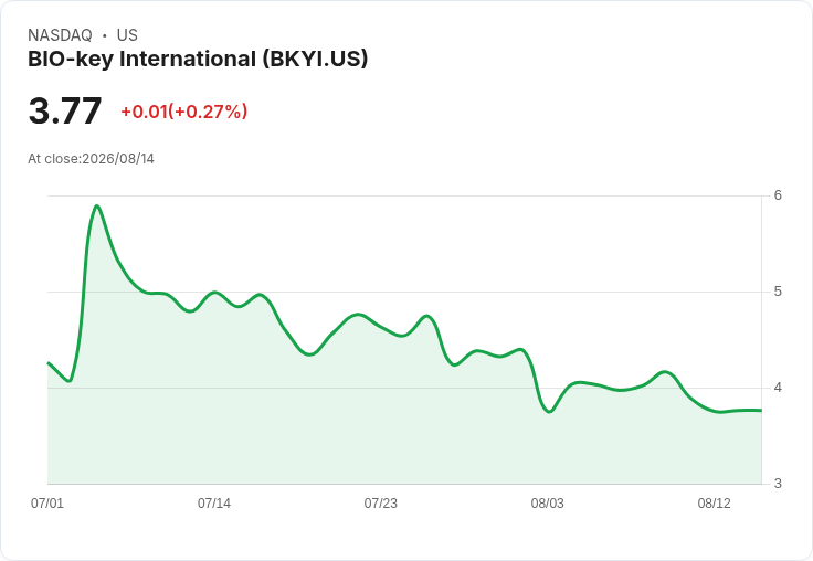 BIO-key 第二季財報出爐：每股虧損0.56美元，營收達192萬美元！